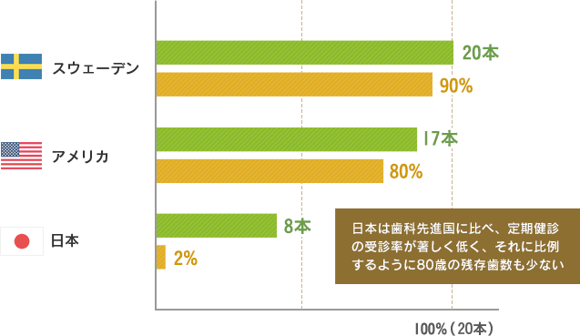 歯科先進国との比較