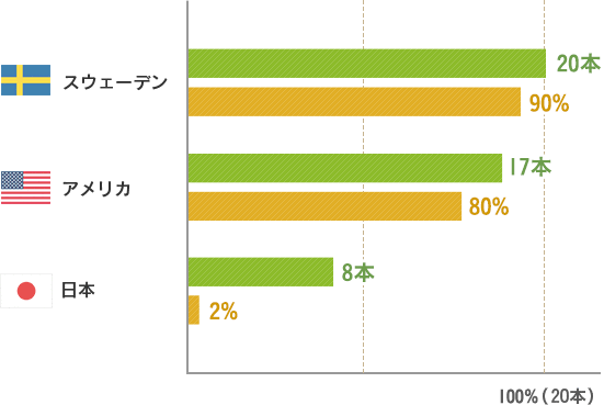 歯科先進国との比較